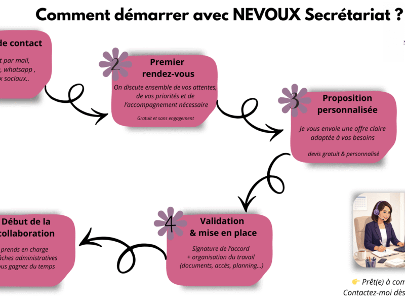NEVOUX Secrétariat - Secrétaire indépendante à votre service